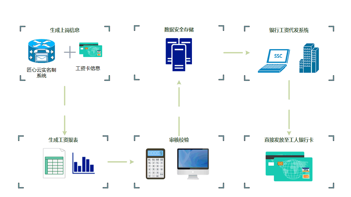 工資管理系統平臺與傳統薪資管理比較