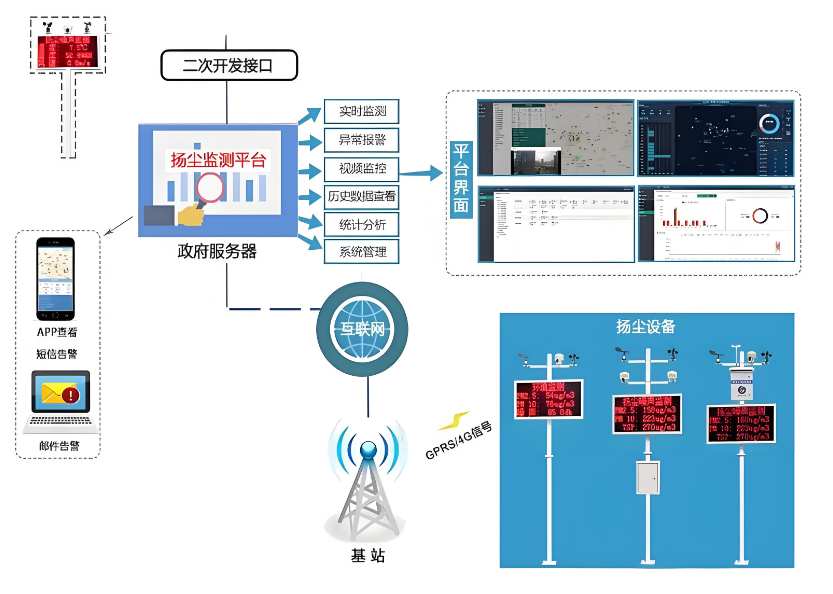 智慧工地環境監測系統價格一般是多錢? 智慧工地環境監測系統價格一般是多錢?