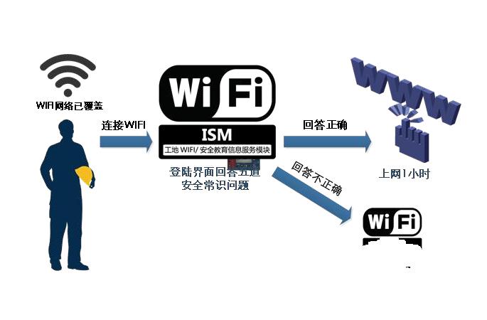 智慧工地WIFI安全教育系統(tǒng)是做什么的?針對人群有哪些? 智慧工地WIFI安全教育系統(tǒng)是做什么的?針對人群有哪些?