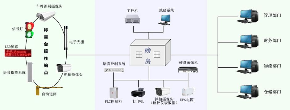 智能地磅系統:讓稱重管理進入“無人化、標準化”新時代! 智能地磅系統:讓稱重管理進入“無人化、標準化”新時代!