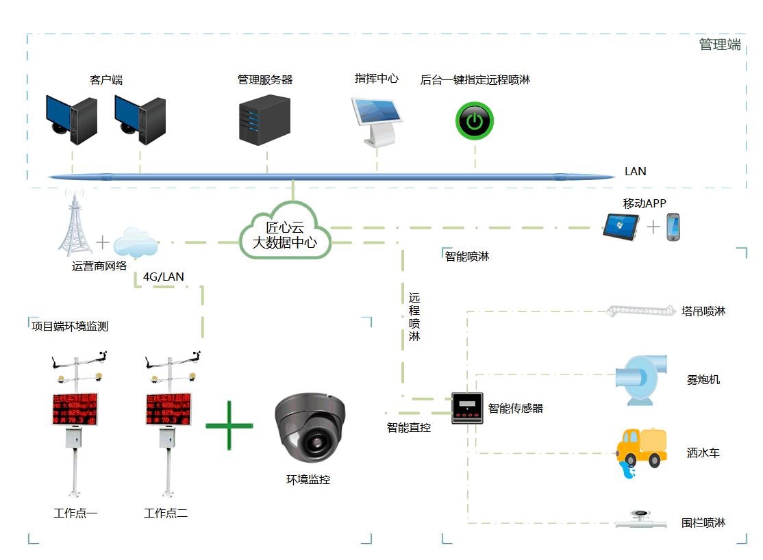 實時數據加智能分析:工地揚塵監測系統的價格與使用價值深度剖析 實時數據加智能分析:工地揚塵監測系統的價格與使用價值深度剖析